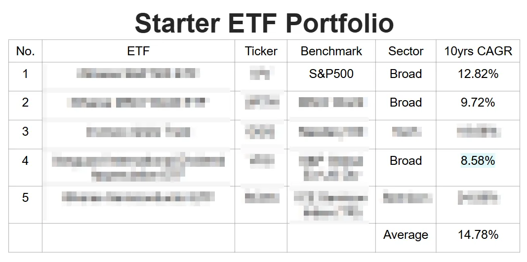 Starter ETF Portfolio table with fund names blurred, showing a 14.78% average 10-year CAGR